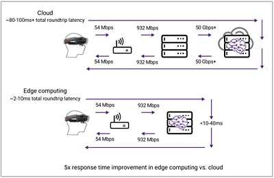 AI Edge Computing Latency Comparison Diagram