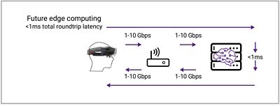AI Edge Computing Diagram Showing Latency and Bandwidth