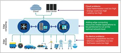 AI Edge Computing Diagram Showing Cloud and Data Center Connections