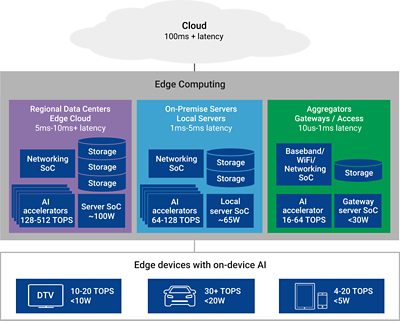 Diagram of AI Edge Computing Infrastructure and Latency