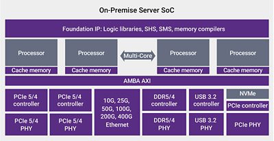 AI Edge Computing On-Premise Server SoC Diagram
