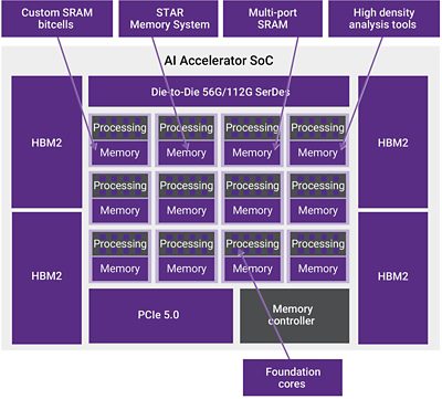 AI Edge Computing SoC Architecture Diagram with Memory and Processor Layout