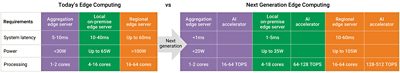 AI Edge Computing Evolution Chart Comparison