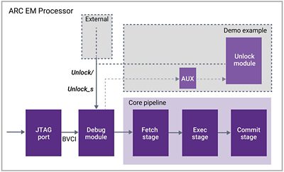 ARC EM Security Processor Diagram with Modules