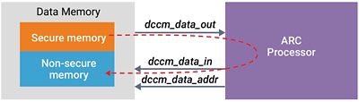 Diagram of ARC Security Processor Data Flow