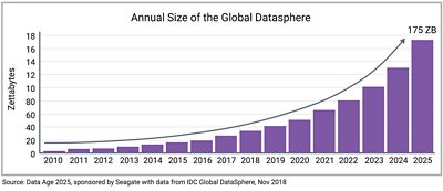 Global DataSphere Size Growth Chart 2010-2025