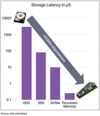 Bar Graph Showing Storage Latency Reduction in High-Performance Computing