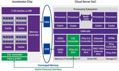 Diagram of Accelerator Chip and Cloud Server SoC Components