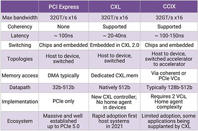 Chart Comparing PCIe Express and CXL Technologies for HPC Latency Reduction