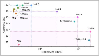 Graph Comparing Model Size and Accuracy for Keyword Spotting