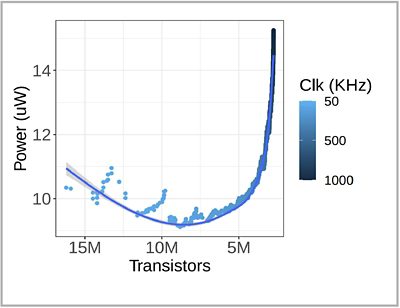 Power Consumption vs. Transistor Count for Keyword Spotting