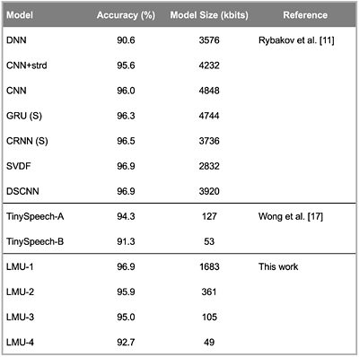 Chart Comparing Models for Keyword Spotting Accuracy