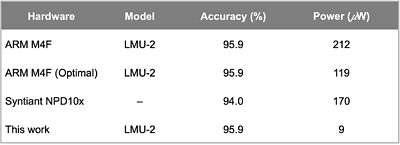 Keyword Spotting Hardware Comparison Chart for DesignWare IP