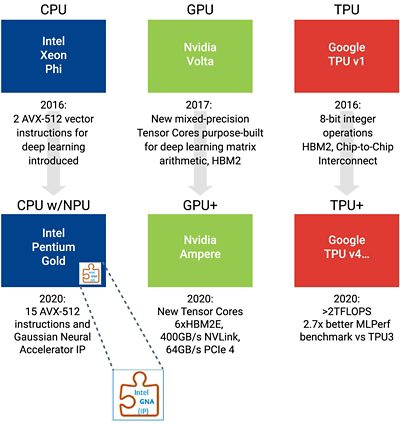 In-Memory Computing AI Technologies Comparison Chart