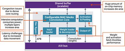 In Memory Computing Diagram Highlighting Configurable Convolution Core