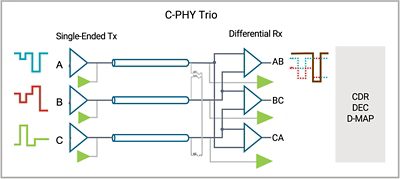 MIPI Camera C-PHY Trio Configuration Diagram