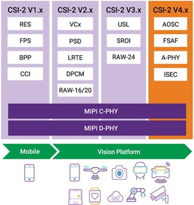 MIPI Camera Interface Standards Evolution Diagram