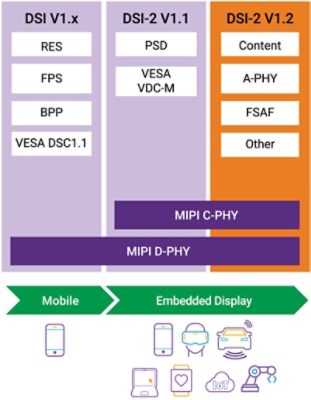MIPI Camera Standards Diagram for Mobile and IoT Displays