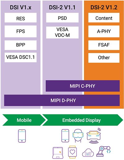 MIPI Camera Standards Diagram for Mobile and IoT Displays