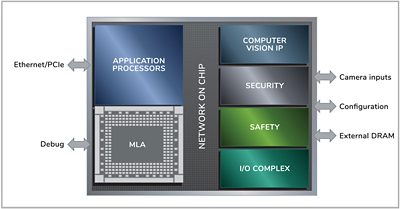 Embedded Machine Learning Chip Architecture Diagram