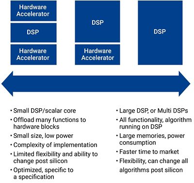 Diagram of ARC DSP Processor Configurations and Features