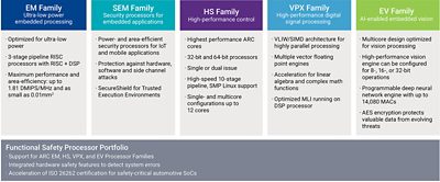 Chart Comparing Features of Synopsys Processor Families