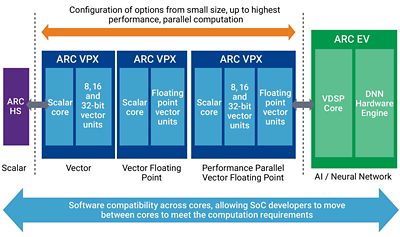 ARC Processor Configuration Options Chart