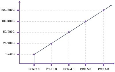 Graph Showing PCIe Interface Speed Evolution from 2.0 to 6.0
