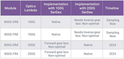 Table 1: Adoption of 100G/200G Lambda optics