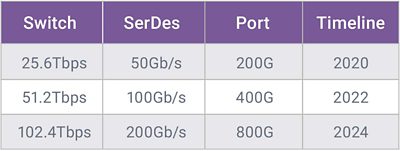 Data Speed Comparison Chart for Electrical Interfaces