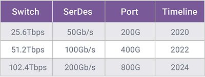 表 1：采用 100G/200G λ 光学器件