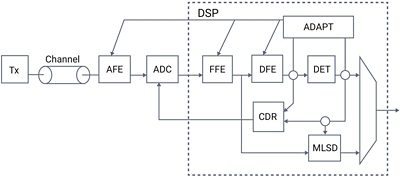 End-to-end 224Gbps electrical link highlighting receiver DSP