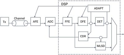 Figure 4 shows end-to-end 224G transmitter to receiver simulation results