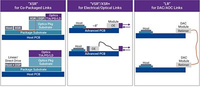 Figure 3: Early use cases of 224G Electrical SerDes