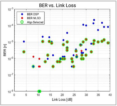 Chart showing BER vs Channel loss at 224Gbps