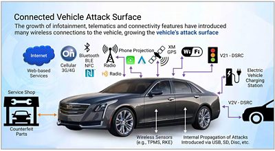 Diagram Showing Connectivity and Security Features in Modern Vehicles