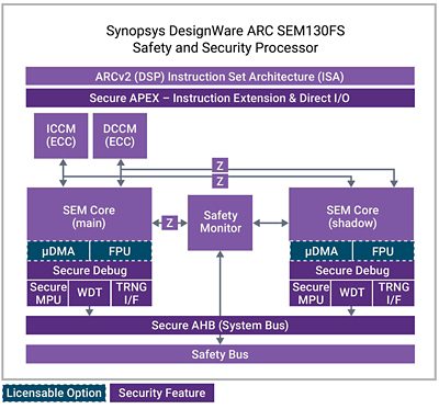  ARC SEM 130FS Safety & Security Processor block diagram