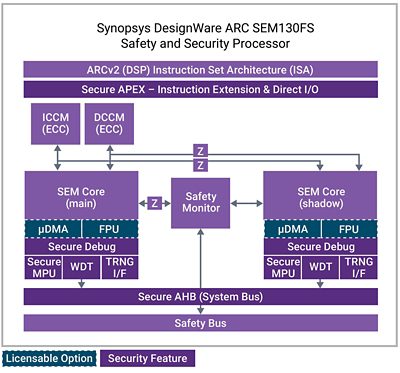 Diagram of Synopsys DesignWare ARC SEM130FS Processor Architecture