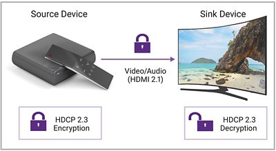 HDCP 2.3 Encryption and Decryption Process Diagram