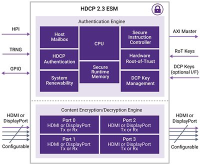 Figure 2: DesignWare HDCP 2.3 Embedded Security Module Block Diagram