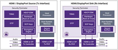HDCP Compliance Diagram for HDMI and DisplayPort Interfaces