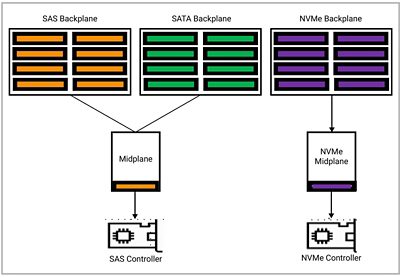 Figure 1: Storage architecture requiring different backplanes for SAS, SATA and NVMe