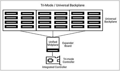 Figure 3: The U.3 specification supports 1 backplane, 1 mid-plane and 1 controller to provide true interface drive consolidation