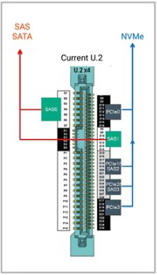 Figure 2: The U.2 form factor supports up to 4 lanes of PCIe for NVMe SSDs and up to 2 lanes of SAS/SATA SSDs/HDDs