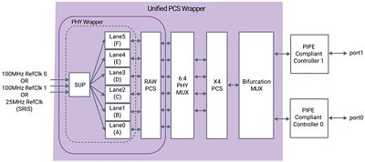 Figure 4: Customized PCIe 5.0 PHY for U.2/U.3 connectivity