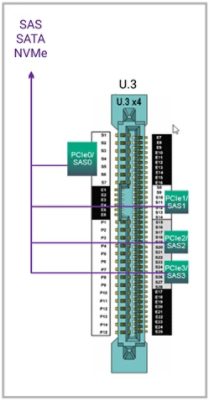 图 4：U.3 连接器支持 SAS、SATA 和 NVMe 驱动器