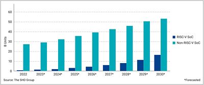 RISC-V Processor Forecast
