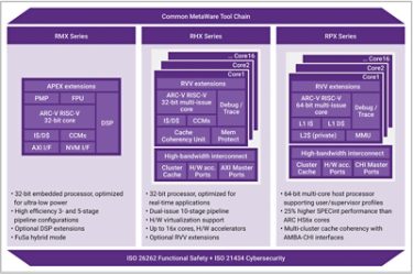 How the RISC-V ISA Offers Greater Design Freedom and Flexibility