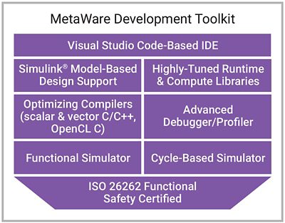 Synopsys MetaWare Development Toolkit Components