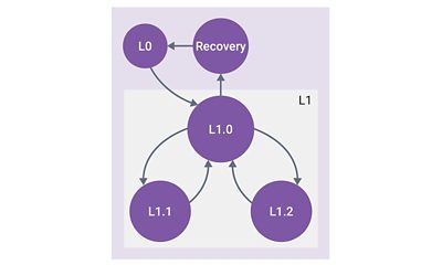 L1 Substates Diagram